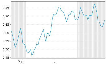 Chart Mini Future Short Bayer - 6 mois
