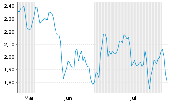 Chart Mini Future Long Rheinmetall - 6 Monate