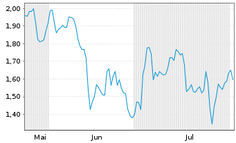 Chart Mini Future Long Rheinmetall - 6 mois