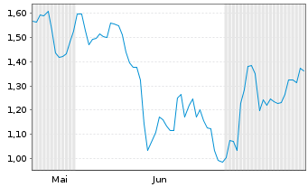 Chart Mini Future Long Rheinmetall - 6 mois