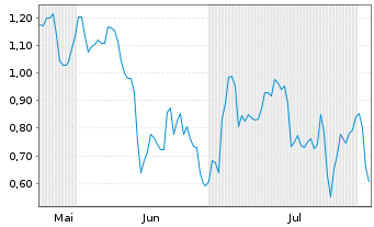 Chart Mini Future Long Rheinmetall - 6 Months