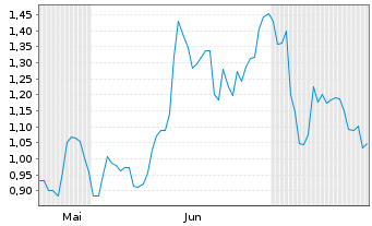 Chart Mini Future Short Rheinmetall - 6 Monate