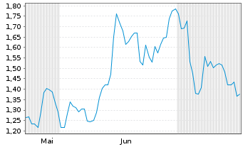 Chart Mini Future Short Rheinmetall - 6 mois