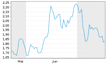 Chart Mini Future Short Rheinmetall - 6 mois