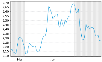 Chart Mini Future Short Rheinmetall - 6 Months