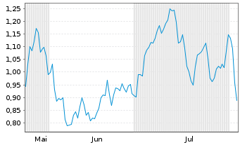 Chart Mini Future Long Siemens Energy - 6 Months