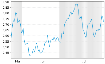 Chart Mini Future Long Siemens Energy - 6 Monate