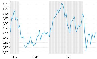 Chart Mini Future Long Siemens Energy - 6 mois