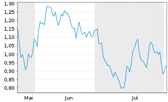 Chart Mini Future Short Siemens Energy - 6 Monate