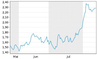 Chart Mini Future Short Mercedes-Benz Group - 6 Monate