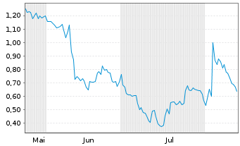 Chart Mini Future Short Apple - 6 Monate