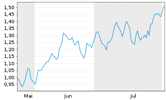 Chart Mini Future Short BASF - 6 mois