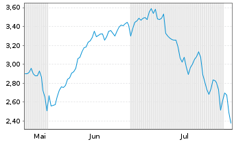 Chart Mini Future Long Microsoft - 6 Months