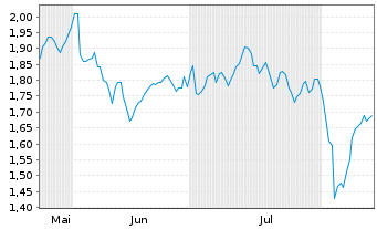 Chart Mini Future Long Allianz - 6 mois