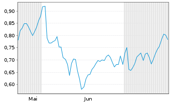 Chart Mini Future Long Allianz - 6 mois