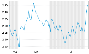 Chart Mini Future Short Allianz - 6 Monate