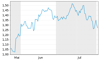 Chart Mini Future Long BYD - 6 Months