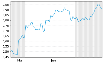 Chart Mini Future Long BYD - 6 mois