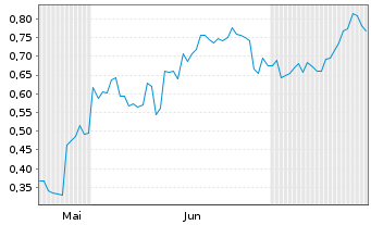 Chart Mini Future Long BYD - 6 Months