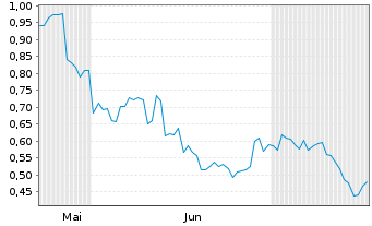 Chart Mini Future Short BYD - 6 Months