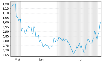 Chart Mini Future Short BYD - 6 Months