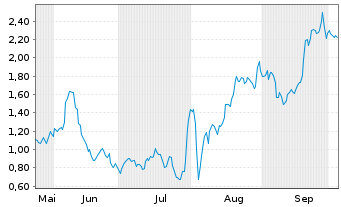 Chart Mini Future Long PayPal - 6 Months