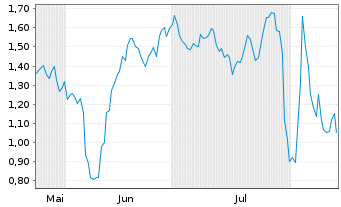 Chart Mini Future Short PayPal - 6 mois