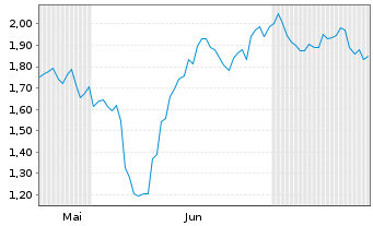 Chart Mini Future Short PayPal - 6 Monate