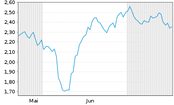 Chart Mini Future Short PayPal - 6 mois