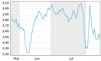 Chart Mini Future Short PayPal - 6 Monate