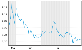 Chart Mini Future Long NEL - 6 mois