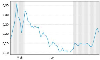 Chart Mini Future Long NEL - 6 Months