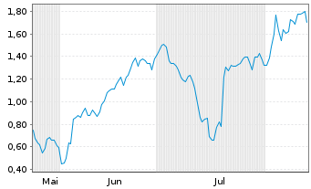 Chart Mini Future Short Plug Power - 6 Monate