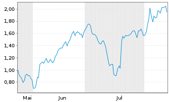 Chart Mini Future Short Plug Power - 6 Months