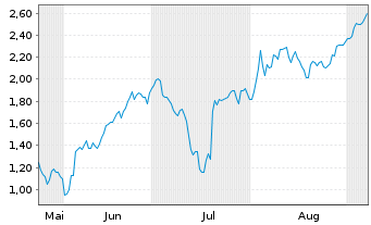 Chart Mini Future Short Plug Power - 6 Monate