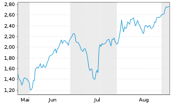 Chart Mini Future Short Plug Power - 6 Months