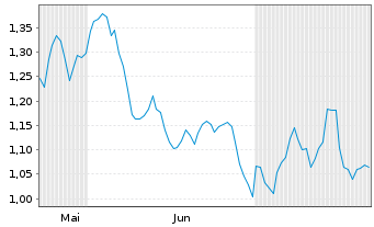 Chart Mini Future Long RWE - 6 Monate