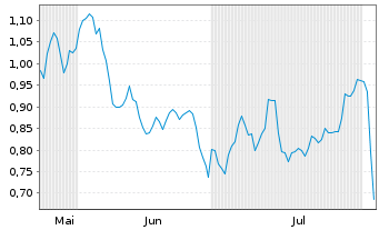 Chart Mini Future Long RWE - 6 Months