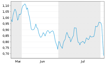 Chart Mini Future Long RWE - 6 mois