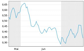 Chart Mini Future Long RWE - 6 Months