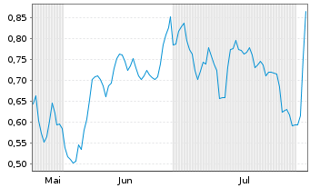 Chart Mini Future Short RWE - 6 Monate