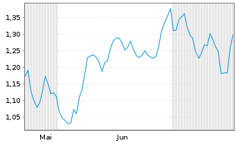 Chart Mini Future Short RWE - 6 Monate