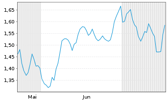 Chart Mini Future Short RWE - 6 mois