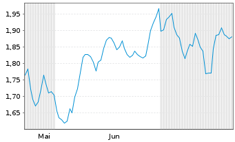 Chart Mini Future Short RWE - 6 mois