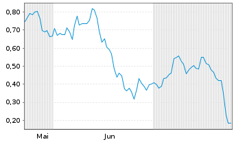 Chart Mini Future Long Infineon - 6 mois