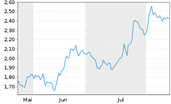 Chart Mini Future Short Infineon - 6 Months