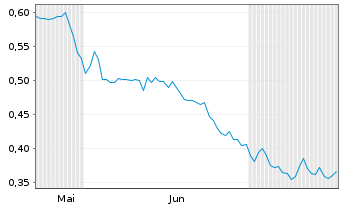 Chart Mini Future Short Deutsche Telekom - 6 mois