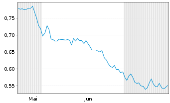 Chart Mini Future Short Deutsche Telekom - 6 Monate