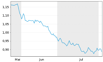 Chart Mini Future Short Deutsche Telekom - 6 mois