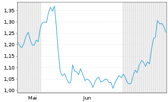 Chart Mini Future Long Vonovia - 6 Months